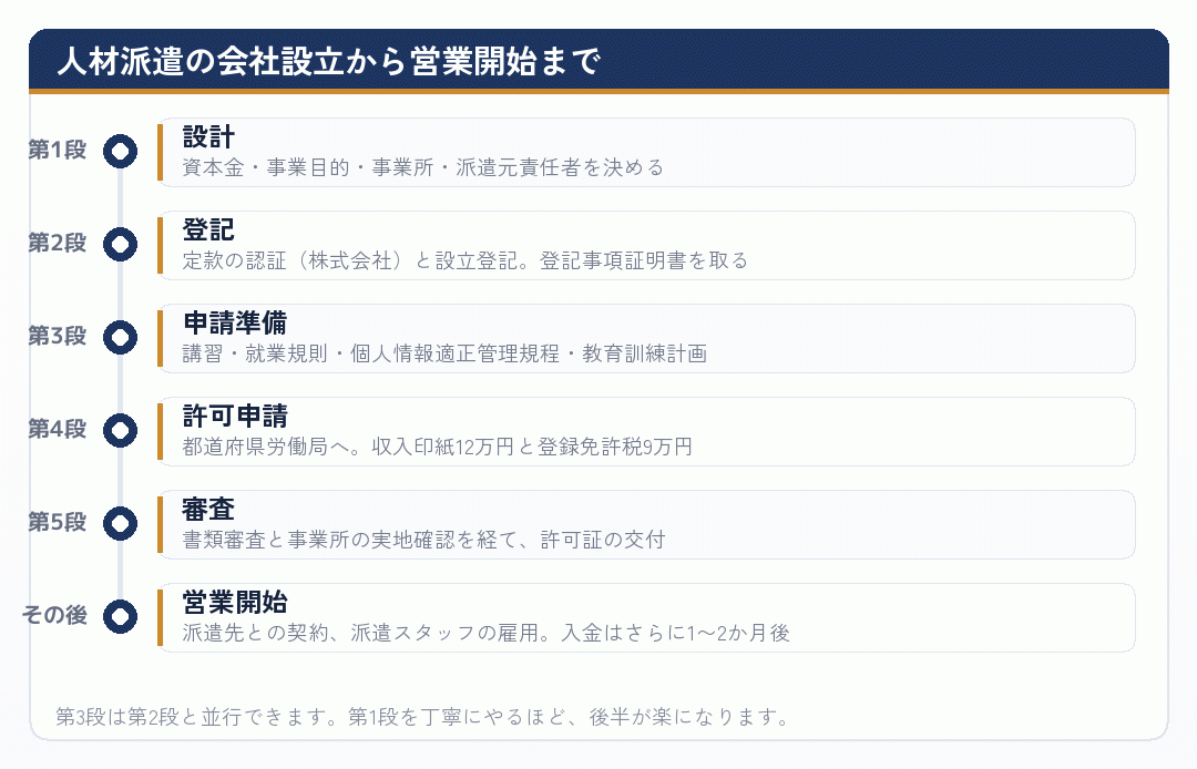 人材派遣の会社設立から営業開始までの全体の流れをまとめた時系列の図