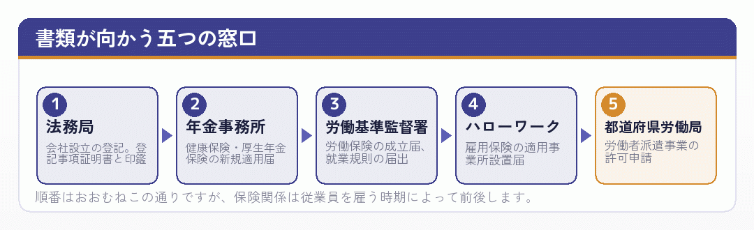 人材派遣の会社設立で書類が向かう五つの窓口を示した図