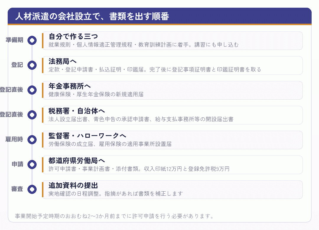 人材派遣の会社設立で書類を出す順番を時系列で示した図