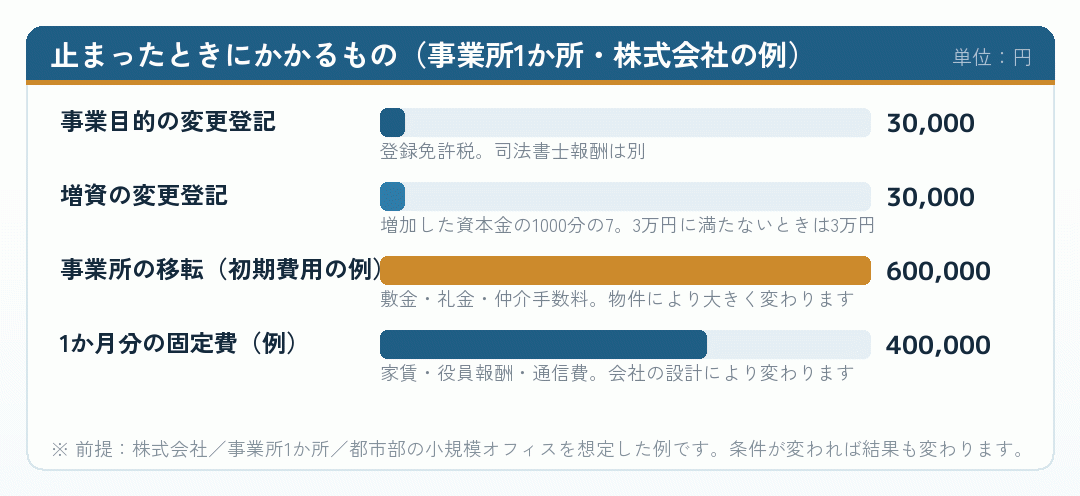 会社設立が止まったときにかかる費用の内訳を示した棒グラフ