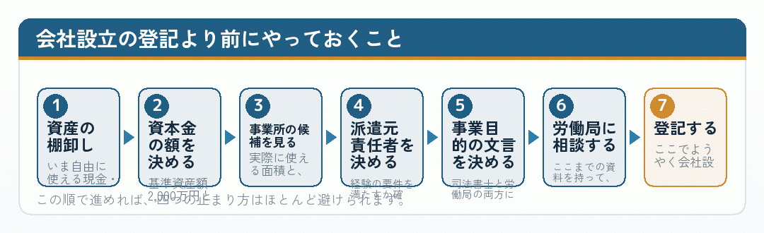 会社設立の登記より前にやっておくことの流れを示した図