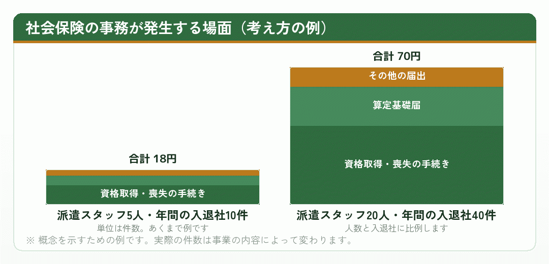 社会保険の事務が発生する件数を人数別に示した積み上げ棒グラフ