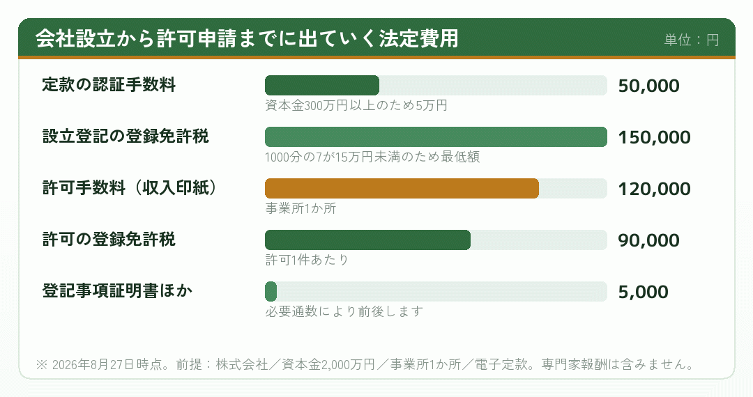 会社設立から許可申請までに出ていく法定費用の内訳