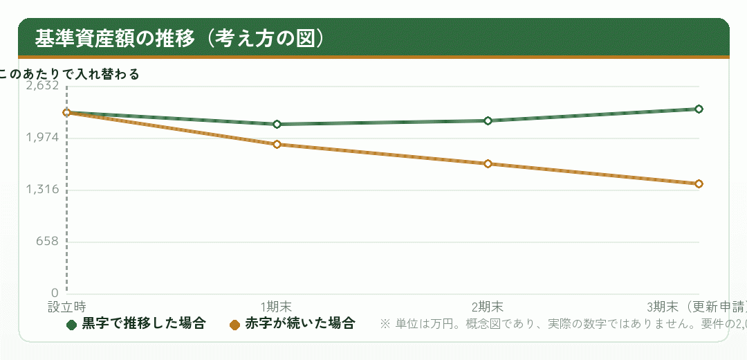 基準資産額の推移を黒字の場合と赤字の場合で比べた折れ線グラフ