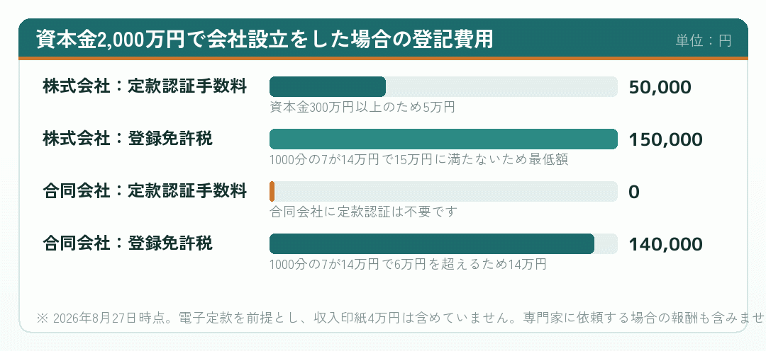 資本金2,000万円で会社設立をした場合の登記費用