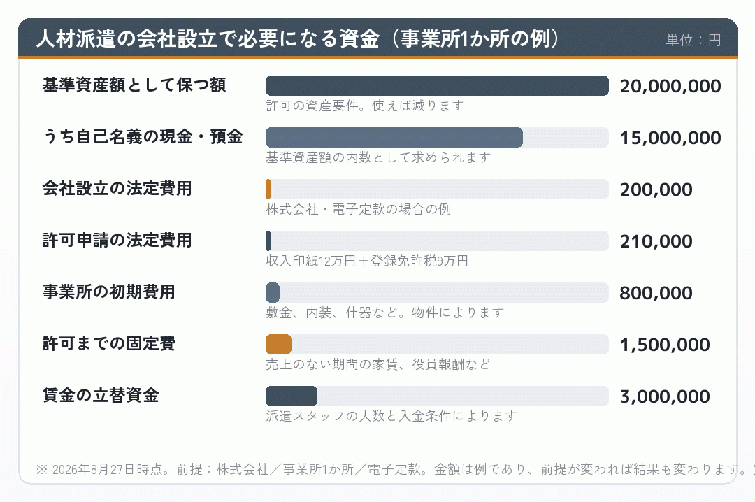 人材派遣の会社設立で必要になる資金の内訳
