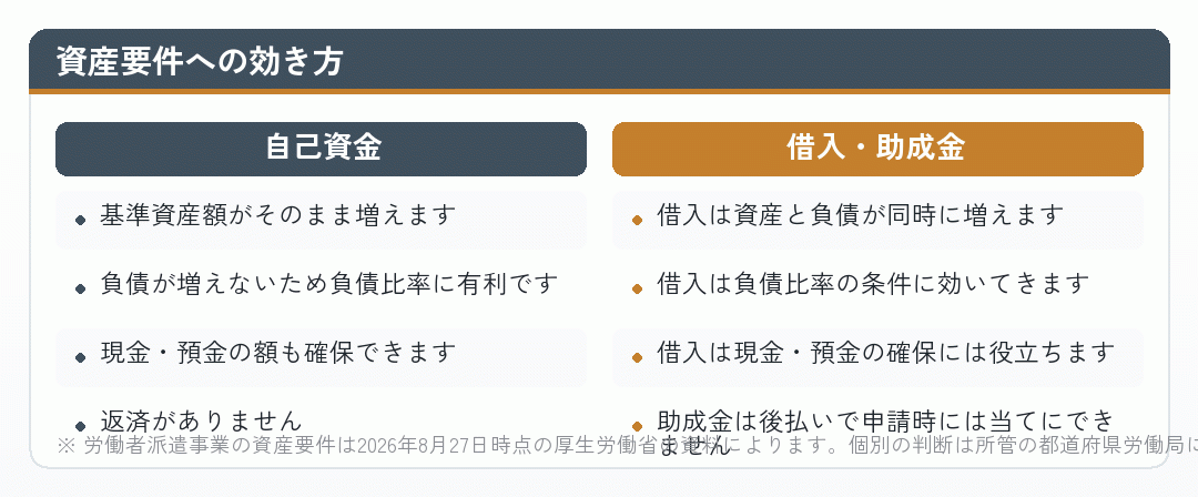 資産要件への効き方を比べた図