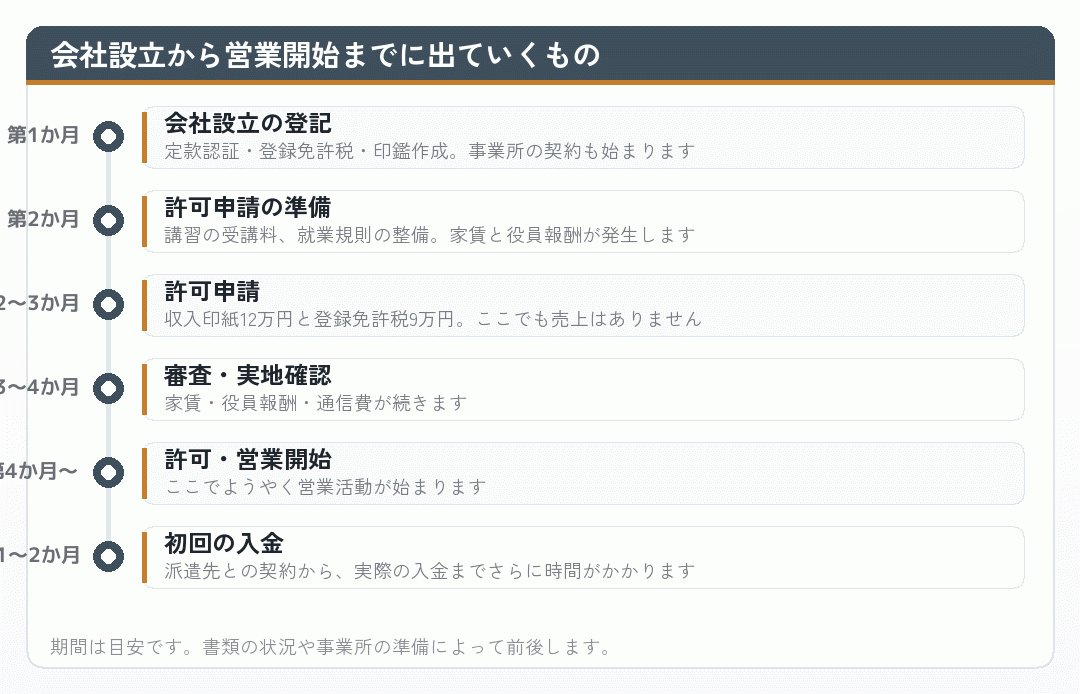 会社設立から営業開始、初回入金までの期間を示した時系列の図