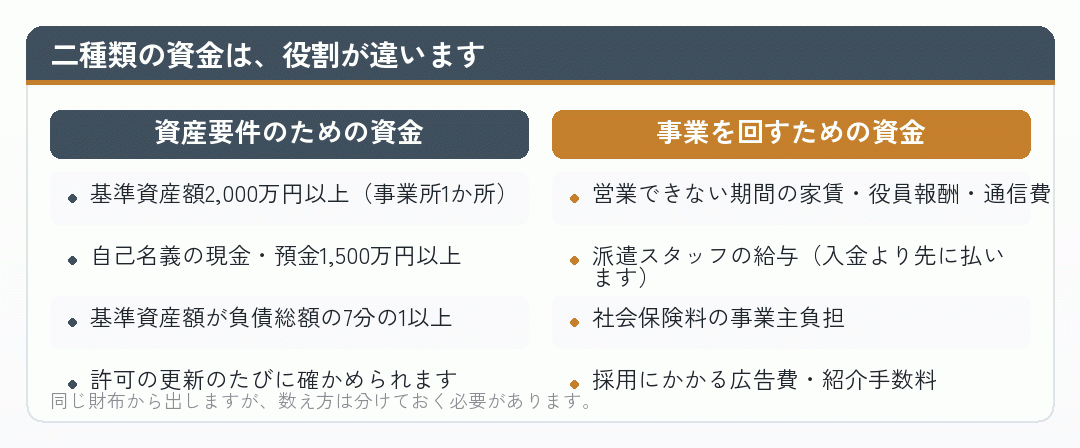 資産要件のための資金と運転資金の役割の違いを比べた図