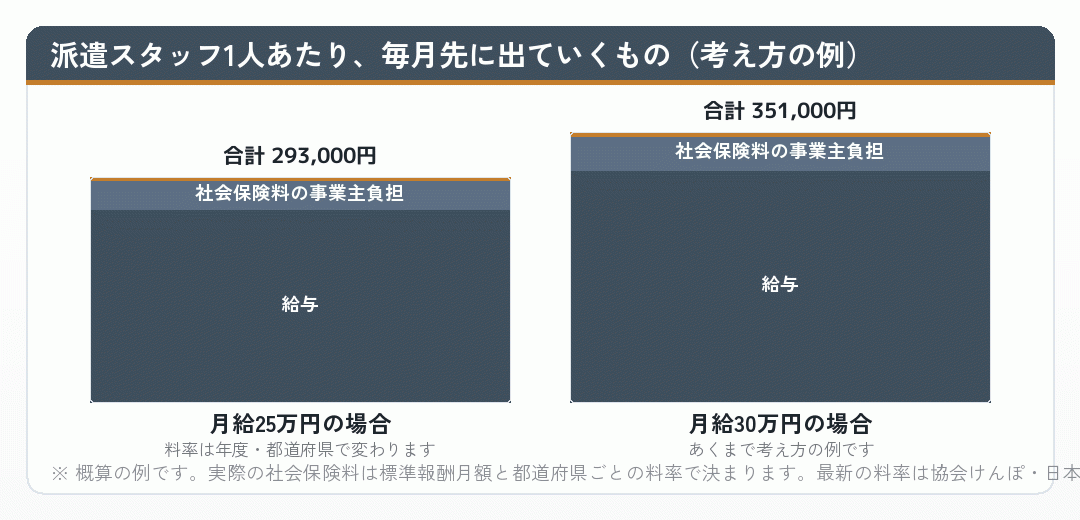 派遣スタッフ1人あたり毎月先に出ていく費用の内訳を示した積み上げ棒グラフ
