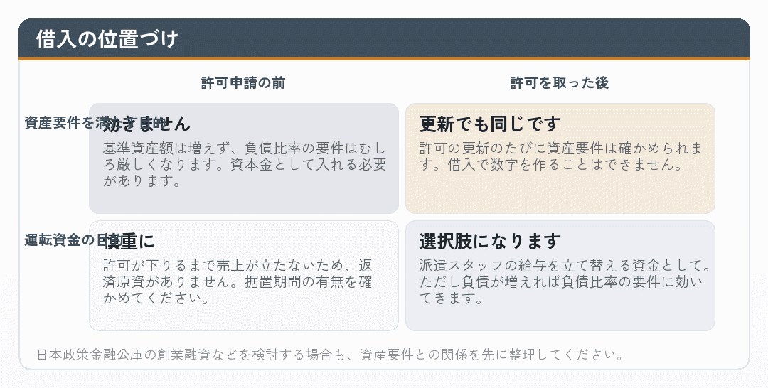 借入の位置づけを目的と時期で整理した4象限の図