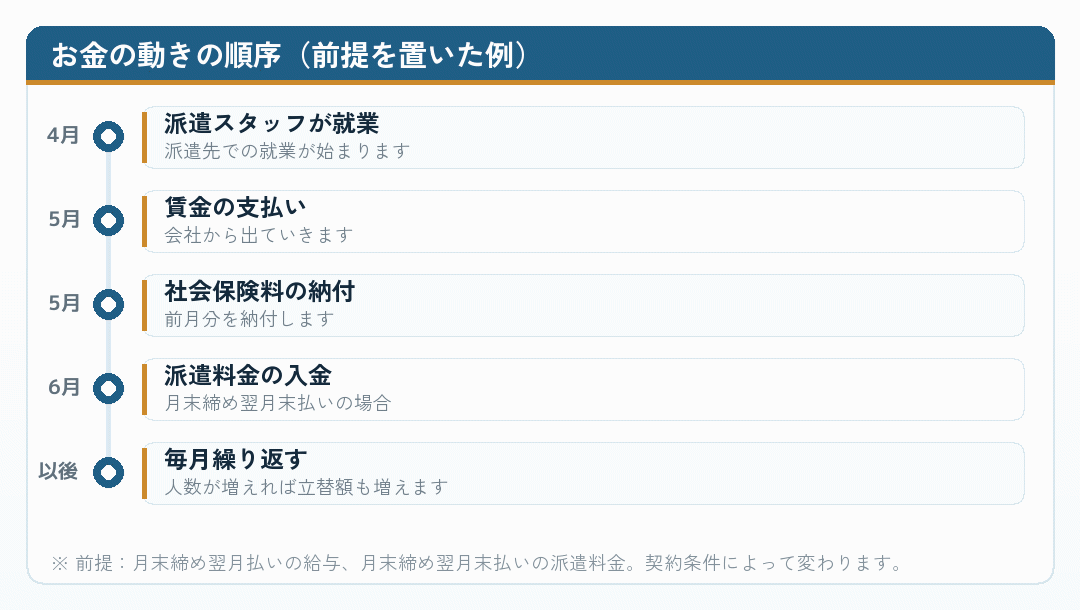お金の動きの順序を示した時系列図