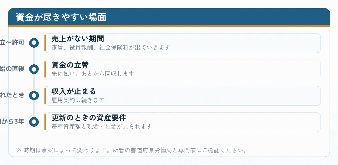 資金が尽きやすい場面を示した時系列図