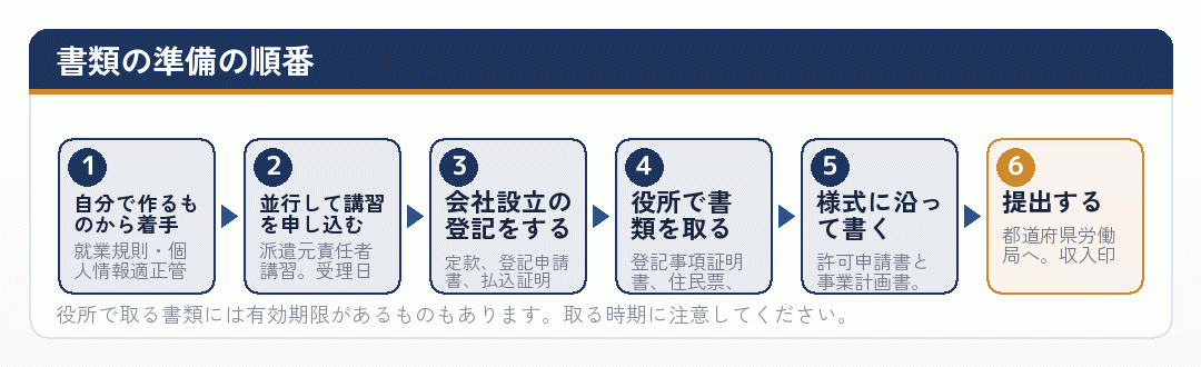 書類の準備の順番を示した流れ図