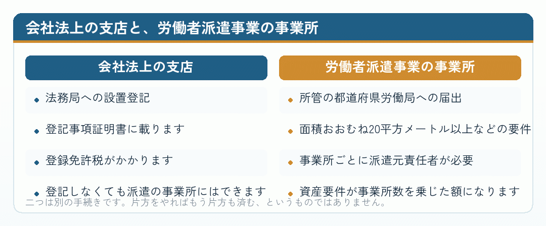 会社法上の支店と労働者派遣事業の事業所を比べた図