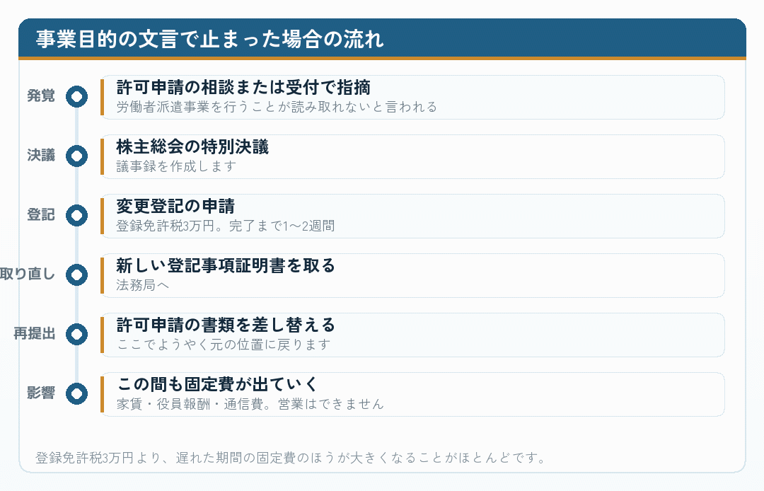 事業目的の文言で止まった場合の手続きの流れを示した図
