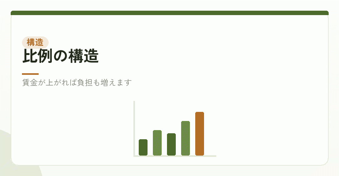 賃金に比例して負担が増えることを表したイラスト