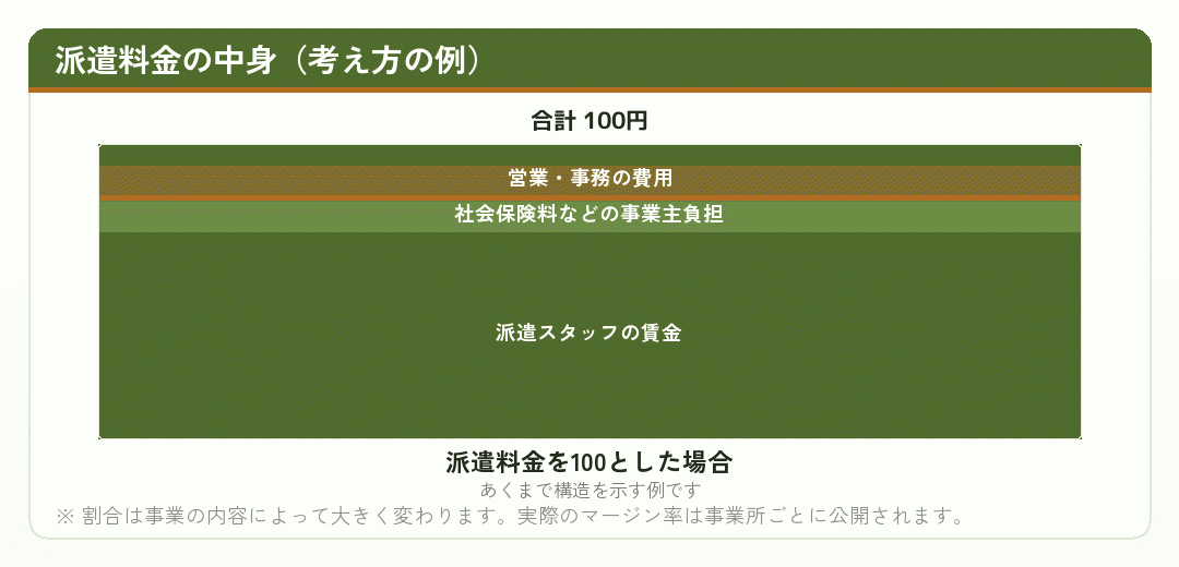 派遣料金の内訳を示した積み上げ棒グラフ