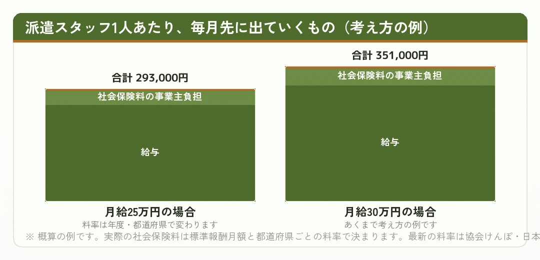 派遣スタッフ1人あたり毎月先に出ていく費用の内訳を示した積み上げ棒グラフ