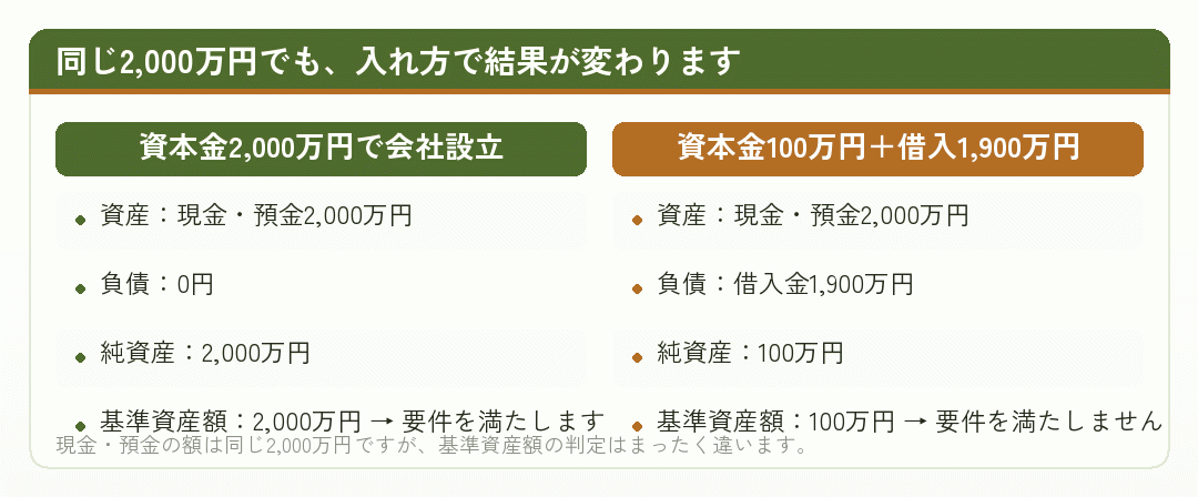 資本金で用意した場合と借入で用意した場合の基準資産額の違いを比べた図