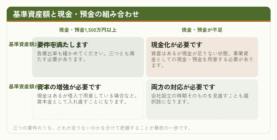 基準資産額と現金・預金の組み合わせを整理した4象限の図