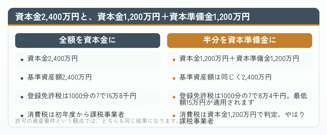 資本金と資本準備金の振り分けによる違いを比べた図
