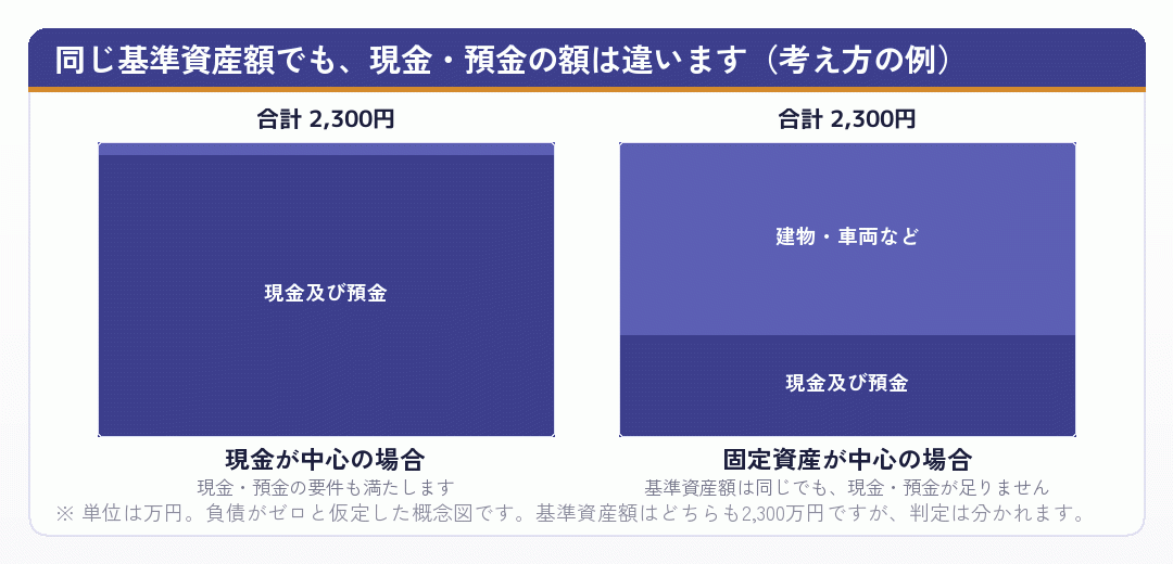 同じ基準資産額でも現金預金の額が違うことを示した積み上げ棒グラフ