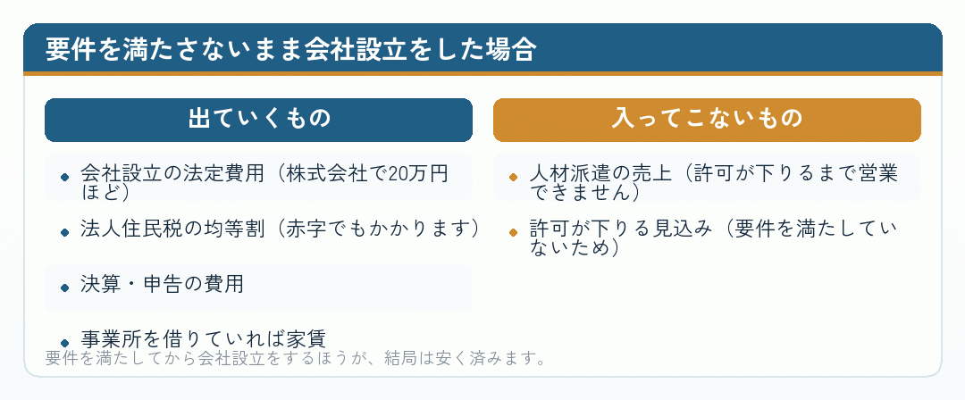 要件を満たさないまま会社設立をした場合の収支を比べた図