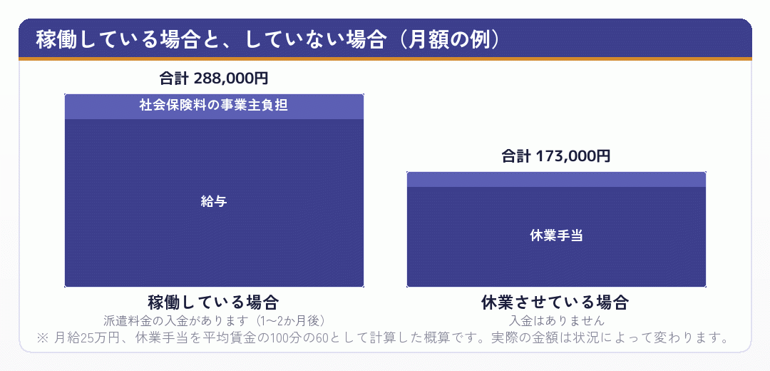 稼働している場合と休業させている場合の支出を比べた積み上げ棒グラフ
