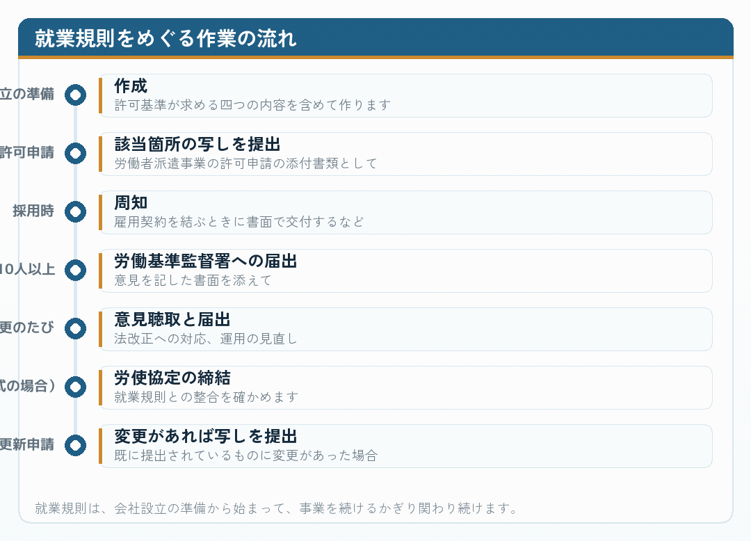就業規則をめぐる作業の流れを示した時系列の図