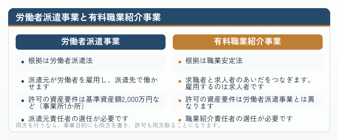 労働者派遣事業と有料職業紹介事業を比べた図