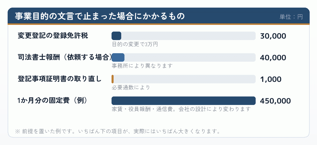 事業目的の文言で止まった場合にかかる費用の内訳を示した棒グラフ