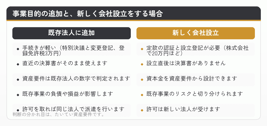 事業目的の追加と新しく会社設立をする場合を比べた図