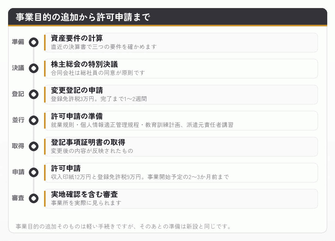 事業目的の追加から許可申請までの流れを示した時系列の図