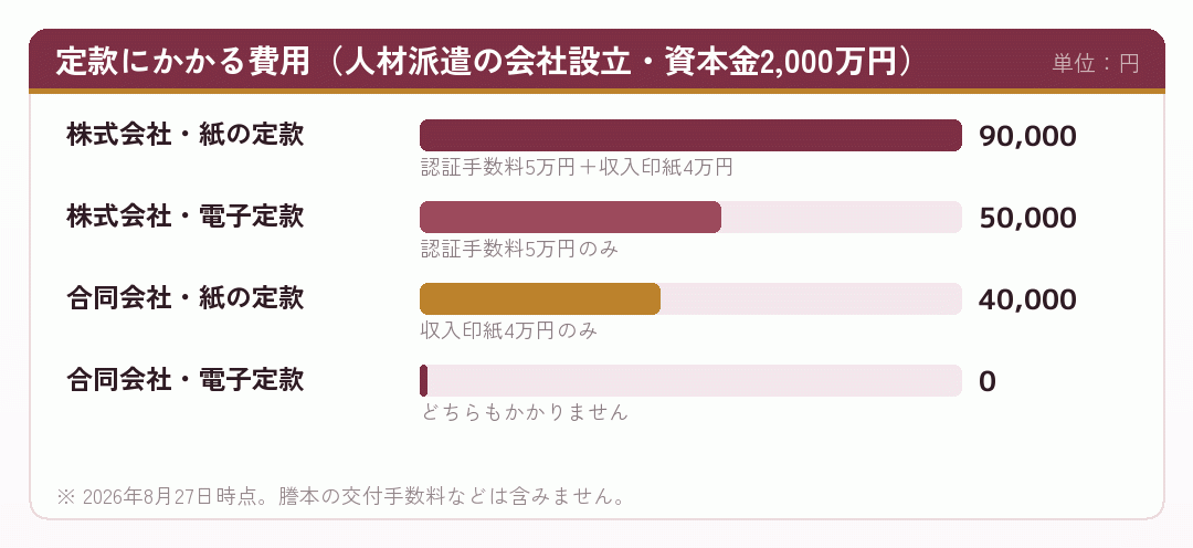 定款にかかる費用を会社形態と紙・電子の別で比べた棒グラフ
