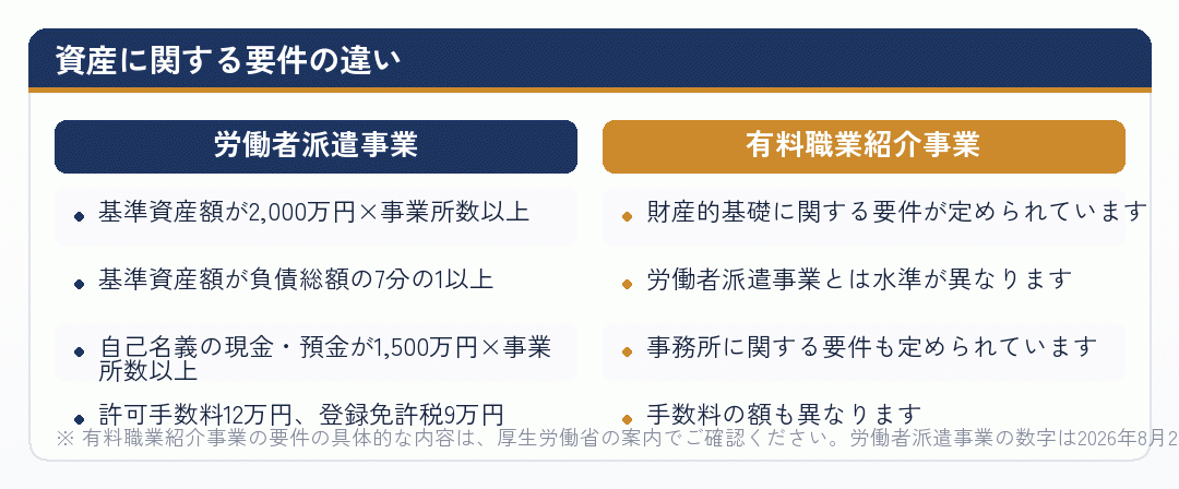 資産に関する要件の違いを比べた図