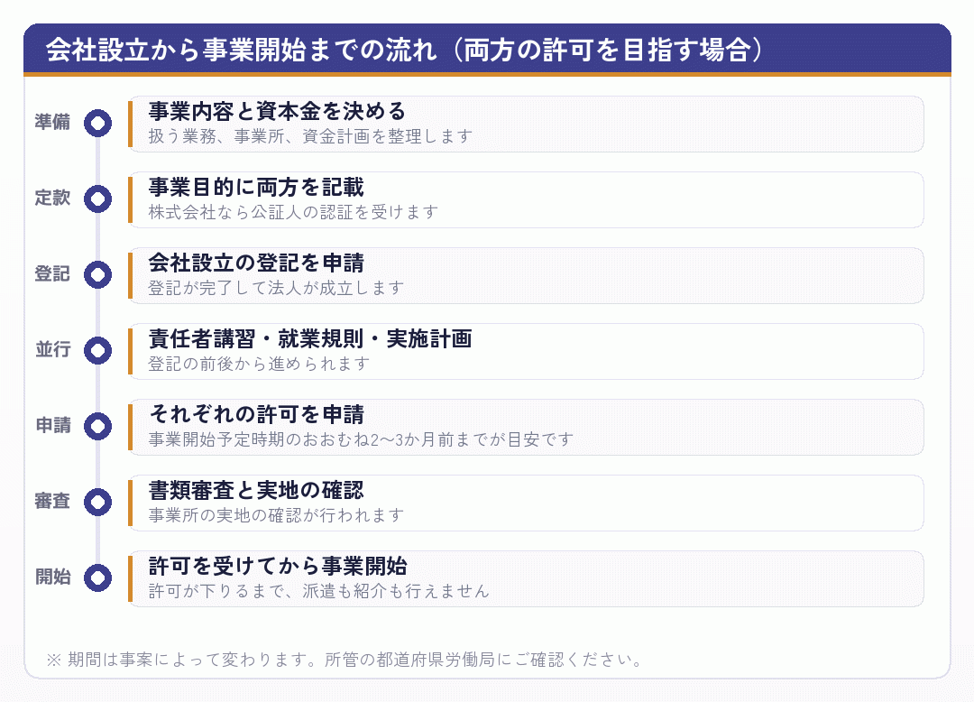 会社設立から事業開始までの流れを示した時系列図