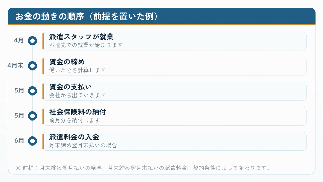 お金の動きの順序を示した時系列図