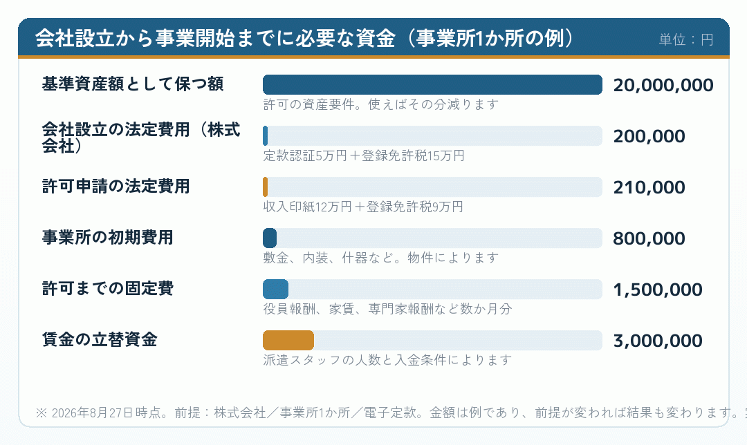 会社設立から事業開始までに必要な資金の内訳