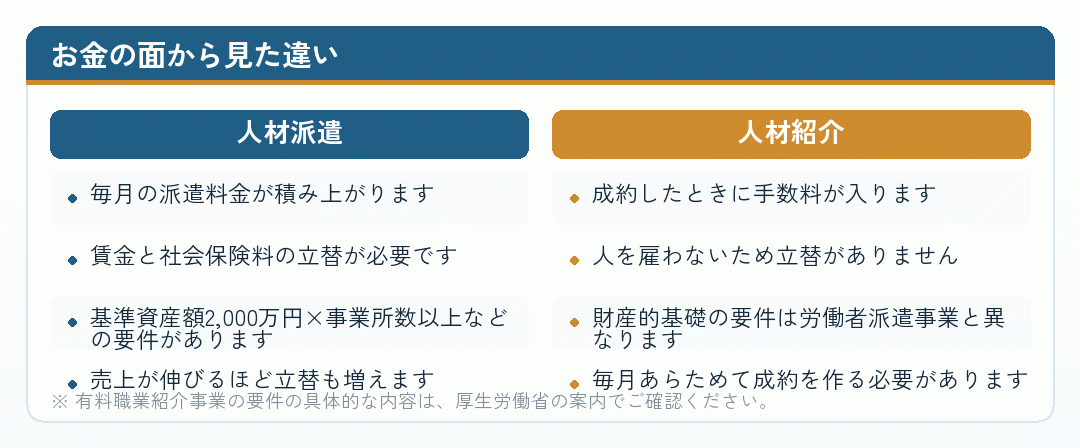 お金の面から見た人材派遣と人材紹介の違い